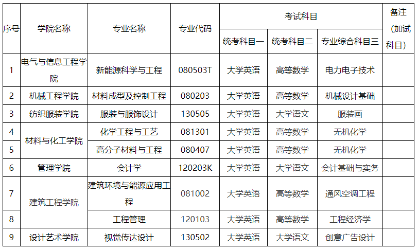 2024年湖南工程學院專升本考試大綱及擬招生專業(yè)、考試科目發(fā)布