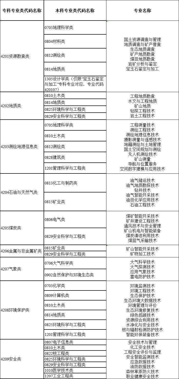 2024年湖南專升本大類對(duì)應(yīng)關(guān)系詳細(xì)對(duì)照表 (圖2)