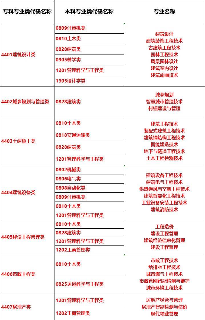 2024年湖南專升本大類對(duì)應(yīng)關(guān)系詳細(xì)對(duì)照表 (圖4)