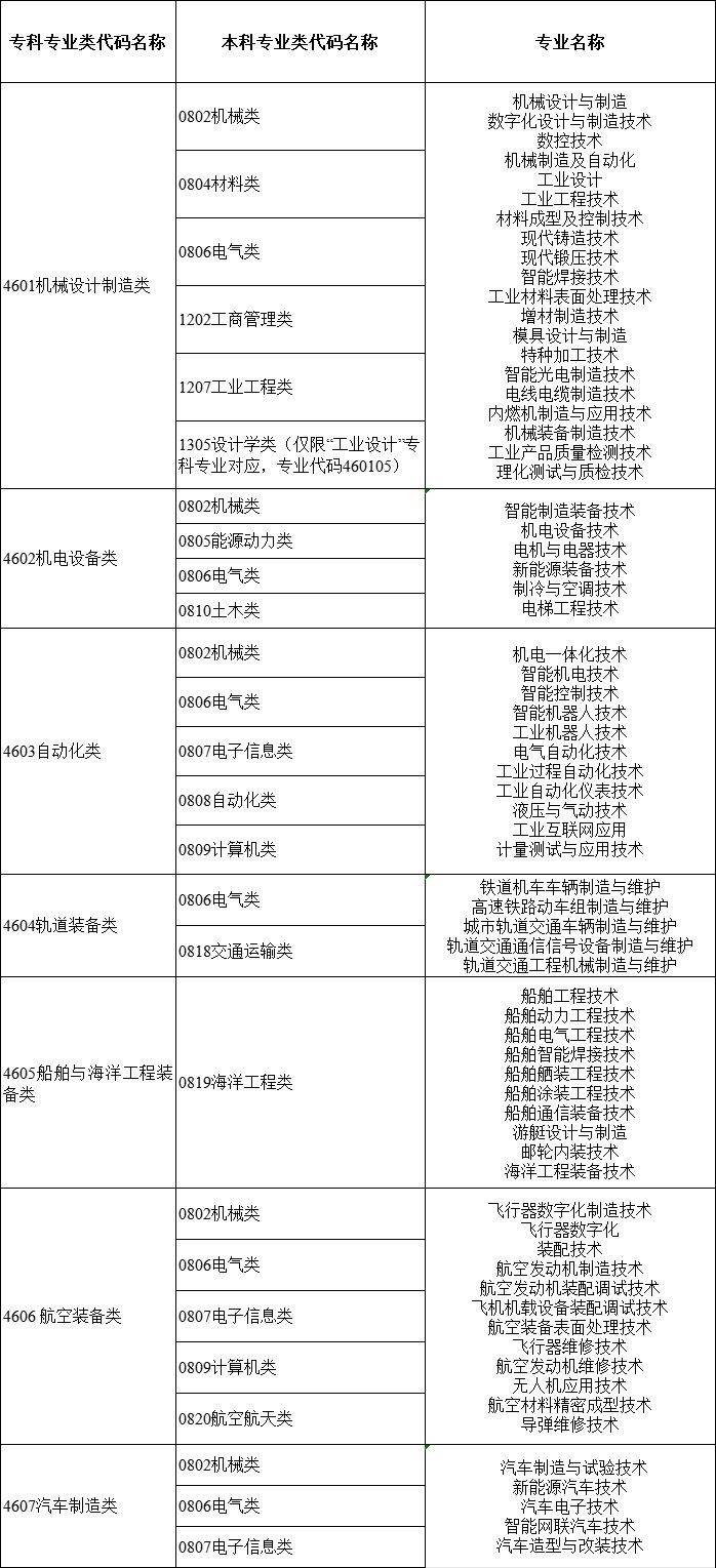 2024年湖南專升本大類對(duì)應(yīng)關(guān)系詳細(xì)對(duì)照表 (圖6)