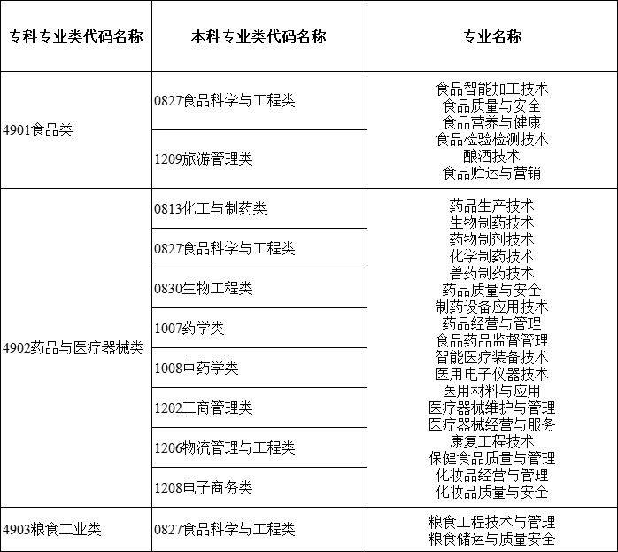 2024年湖南專升本大類對(duì)應(yīng)關(guān)系詳細(xì)對(duì)照表 (圖9)