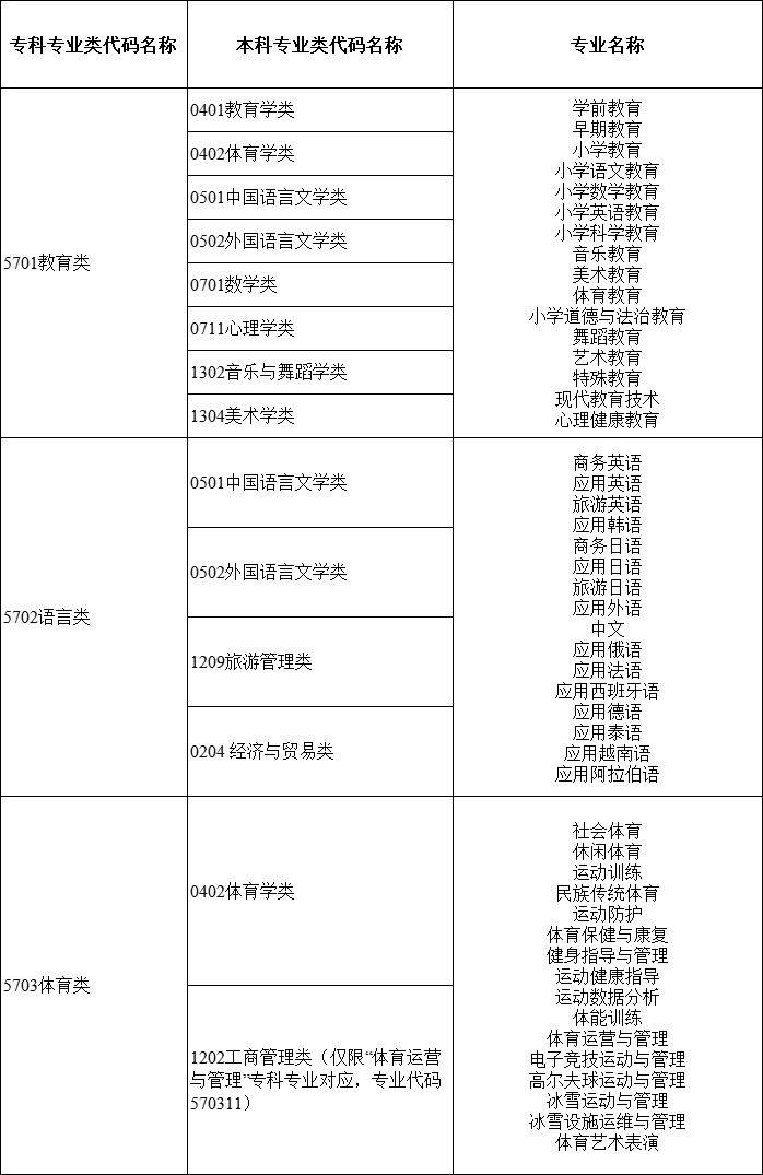 2024年湖南專升本大類對(duì)應(yīng)關(guān)系詳細(xì)對(duì)照表 (圖17)