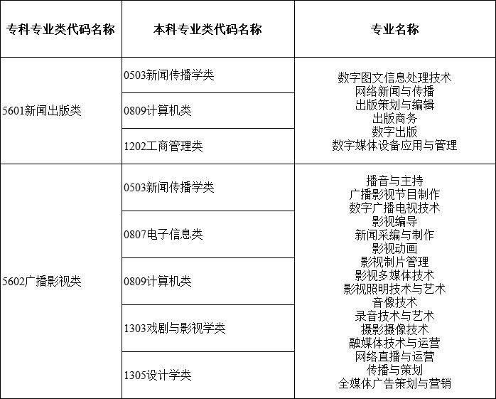 2024年湖南專升本大類對(duì)應(yīng)關(guān)系詳細(xì)對(duì)照表 (圖16)