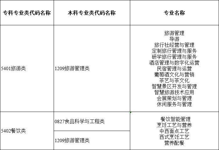 2024年湖南專升本大類對(duì)應(yīng)關(guān)系詳細(xì)對(duì)照表 (圖14)