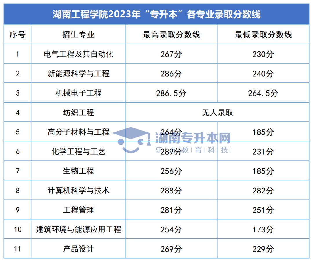 2023年湖南專升本錄取分?jǐn)?shù)線匯總(圖18)