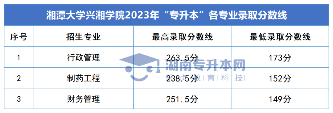 2023年湖南專升本錄取分?jǐn)?shù)線匯總(圖47)