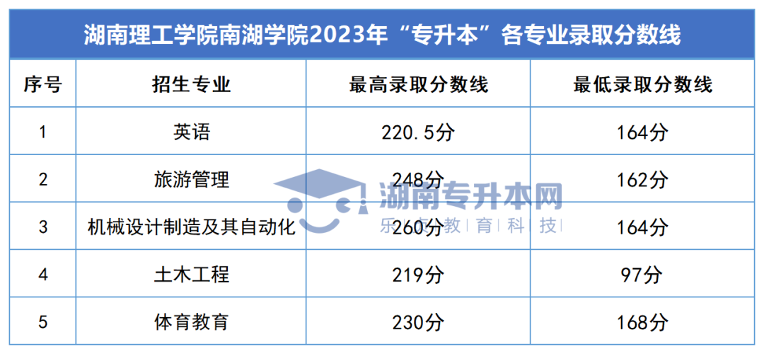 2023年湖南專升本錄取分?jǐn)?shù)線匯總(圖62)