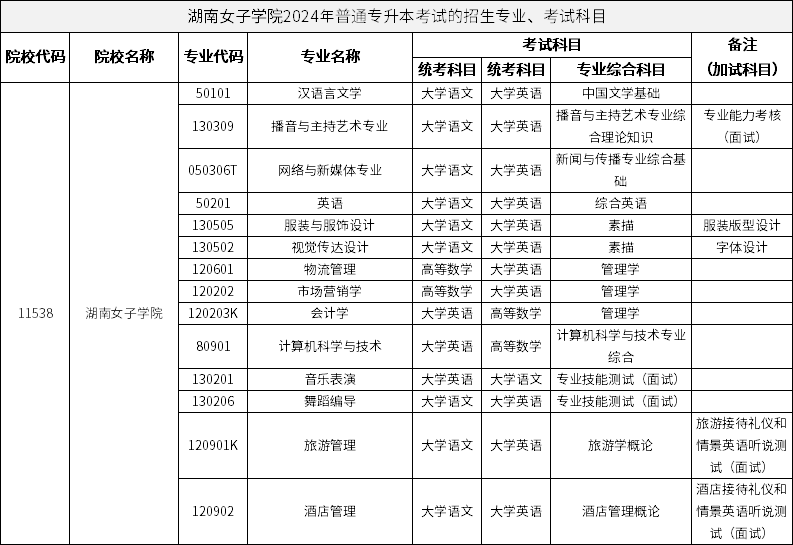 湖南女子學(xué)院2024年普通專升本考試的招生專業(yè)、考試科目