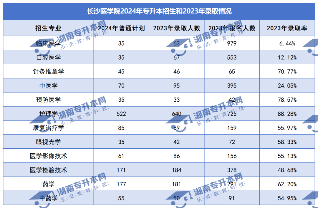 普通計(jì)劃20009人，2024年湖南專升本各招生院校招生計(jì)劃匯總(圖29)