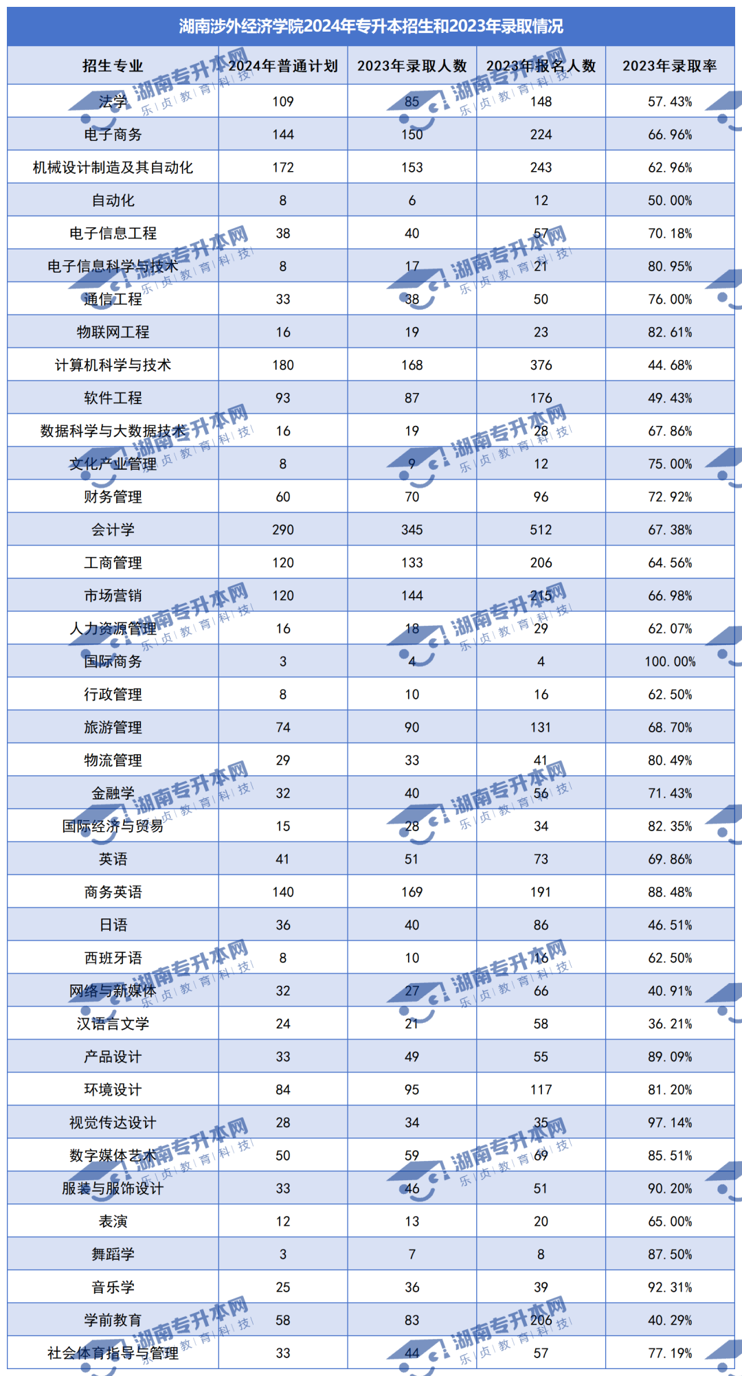 普通計(jì)劃20009人，2024年湖南專升本各招生院校招生計(jì)劃匯總(圖30)