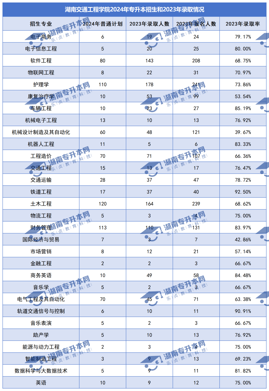 普通計(jì)劃20009人，2024年湖南專升本各招生院校招生計(jì)劃匯總(圖31)