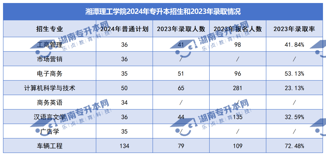 普通計(jì)劃20009人，2024年湖南專升本各招生院校招生計(jì)劃匯總(圖34)