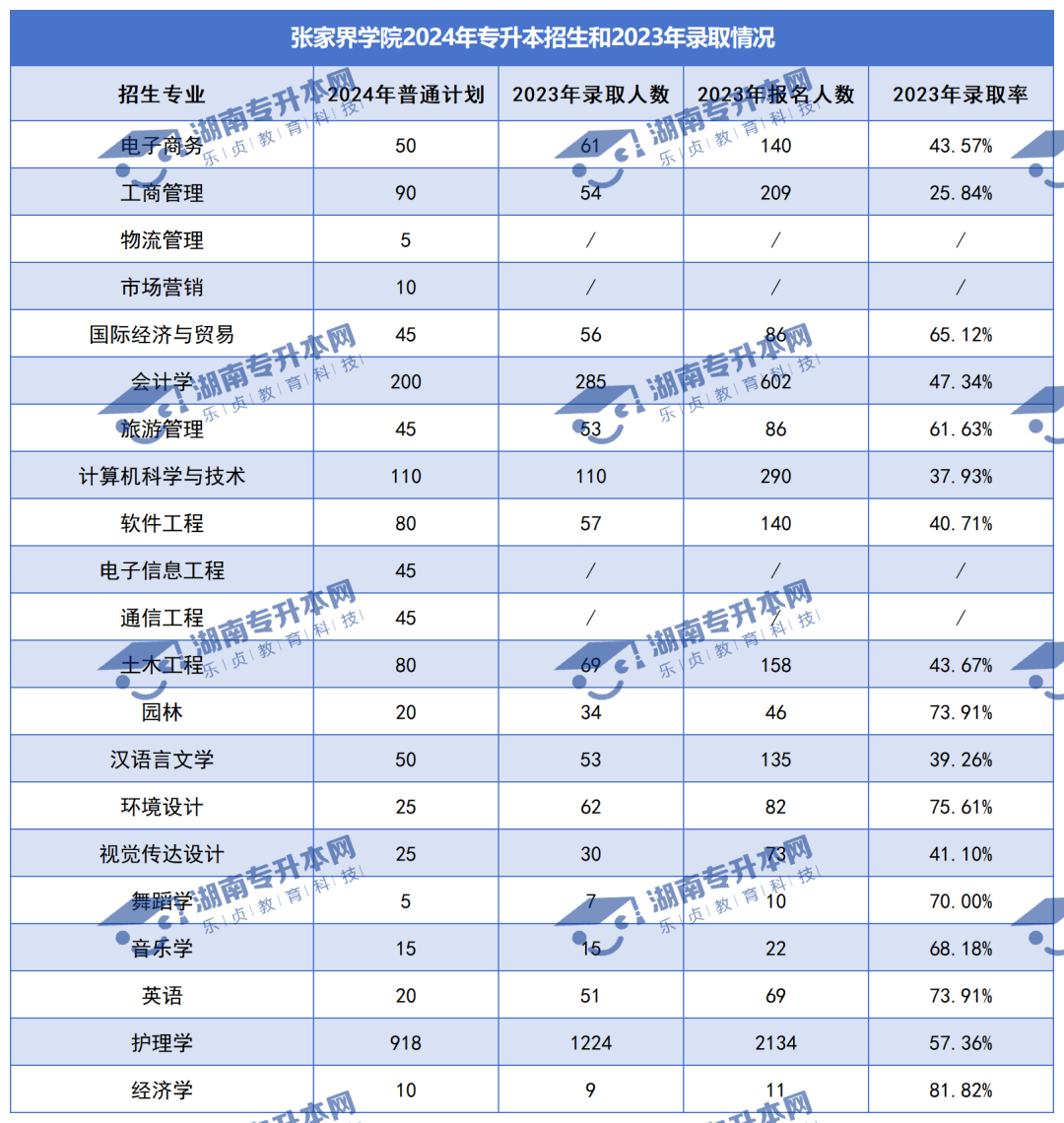 普通計(jì)劃20009人，2024年湖南專升本各招生院校招生計(jì)劃匯總(圖35)