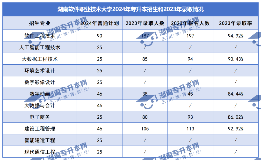 普通計(jì)劃20009人，2024年湖南專升本各招生院校招生計(jì)劃匯總(圖36)