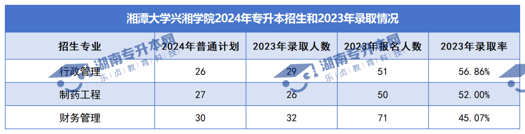 普通計(jì)劃20009人，2024年湖南專升本各招生院校招生計(jì)劃匯總(圖37)