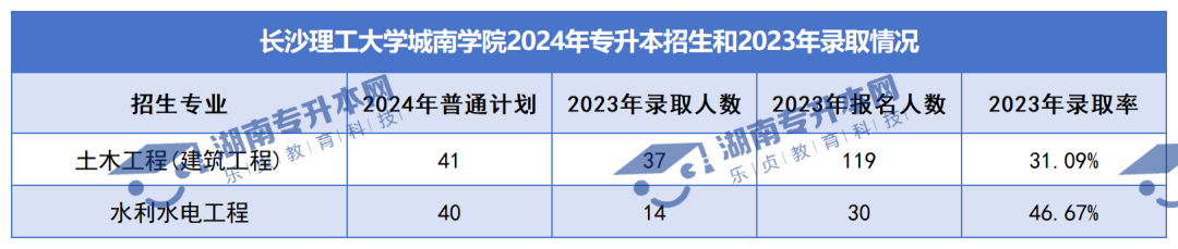 普通計(jì)劃20009人，2024年湖南專升本各招生院校招生計(jì)劃匯總(圖38)