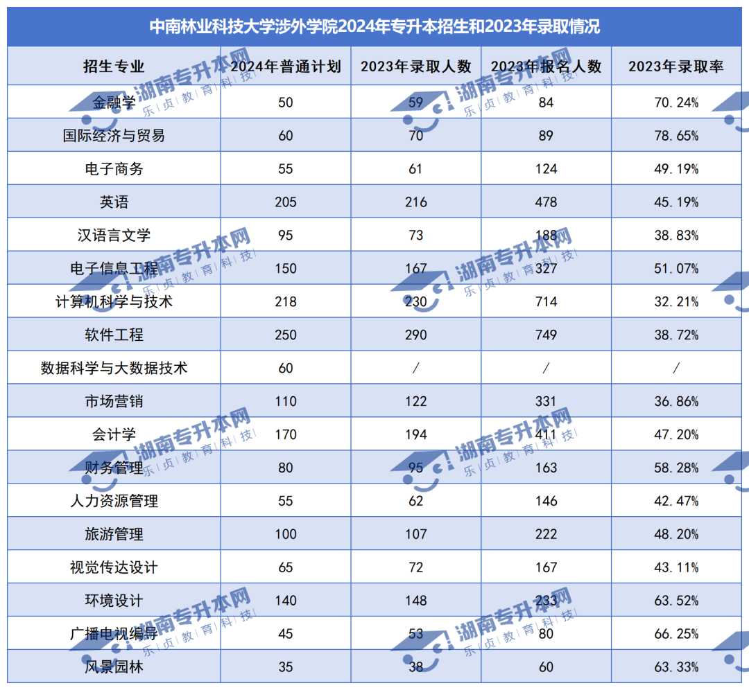 普通計(jì)劃20009人，2024年湖南專升本各招生院校招生計(jì)劃匯總(圖40)