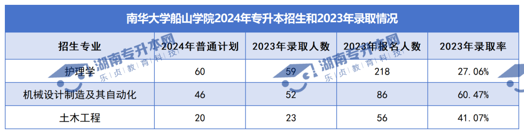 普通計(jì)劃20009人，2024年湖南專升本各招生院校招生計(jì)劃匯總(圖42)