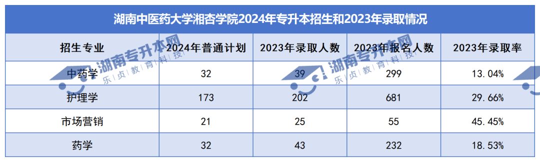 普通計(jì)劃20009人，2024年湖南專升本各招生院校招生計(jì)劃匯總(圖41)