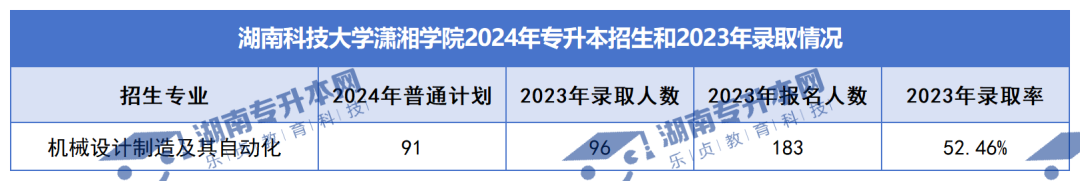 普通計(jì)劃20009人，2024年湖南專升本各招生院校招生計(jì)劃匯總(圖43)