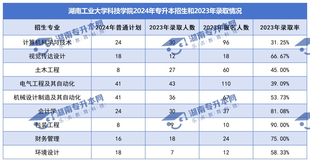 普通計(jì)劃20009人，2024年湖南專升本各招生院校招生計(jì)劃匯總(圖44)