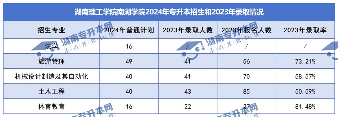 普通計(jì)劃20009人，2024年湖南專升本各招生院校招生計(jì)劃匯總(圖45)