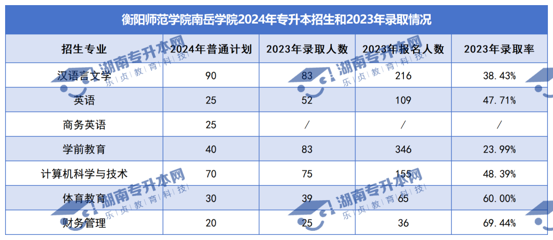 普通計(jì)劃20009人，2024年湖南專升本各招生院校招生計(jì)劃匯總(圖46)