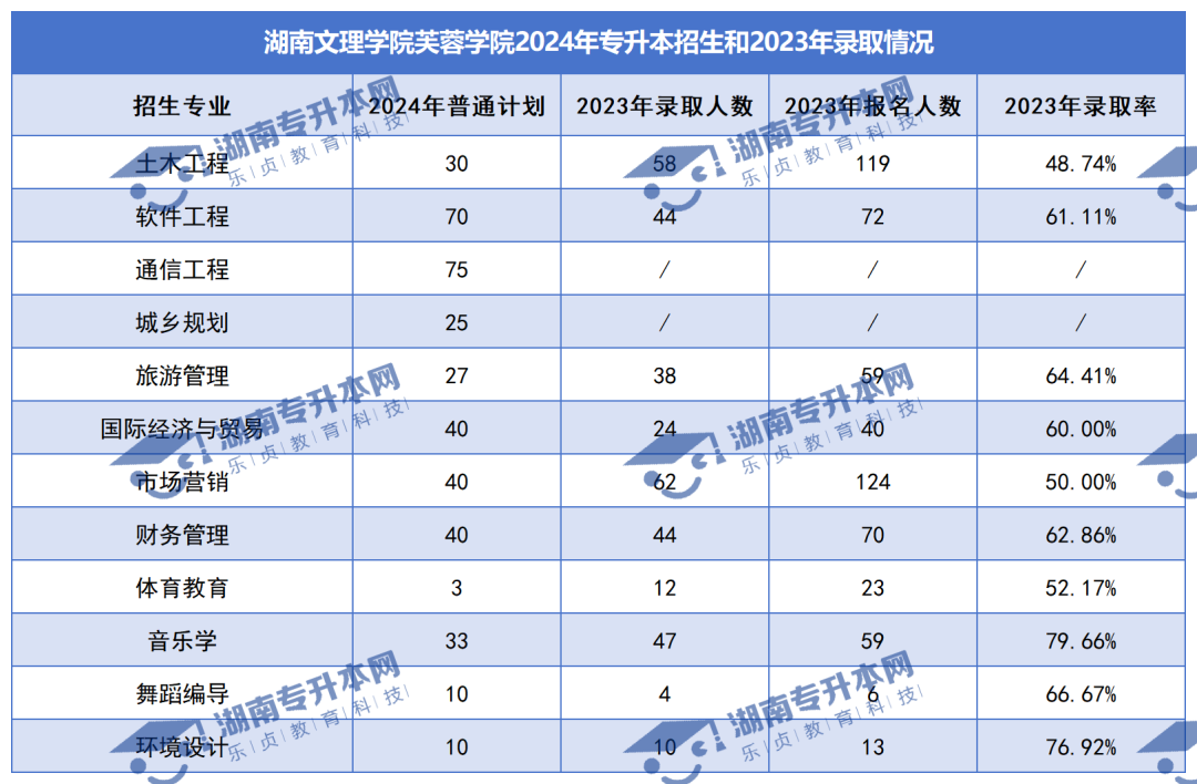 普通計(jì)劃20009人，2024年湖南專升本各招生院校招生計(jì)劃匯總(圖47)