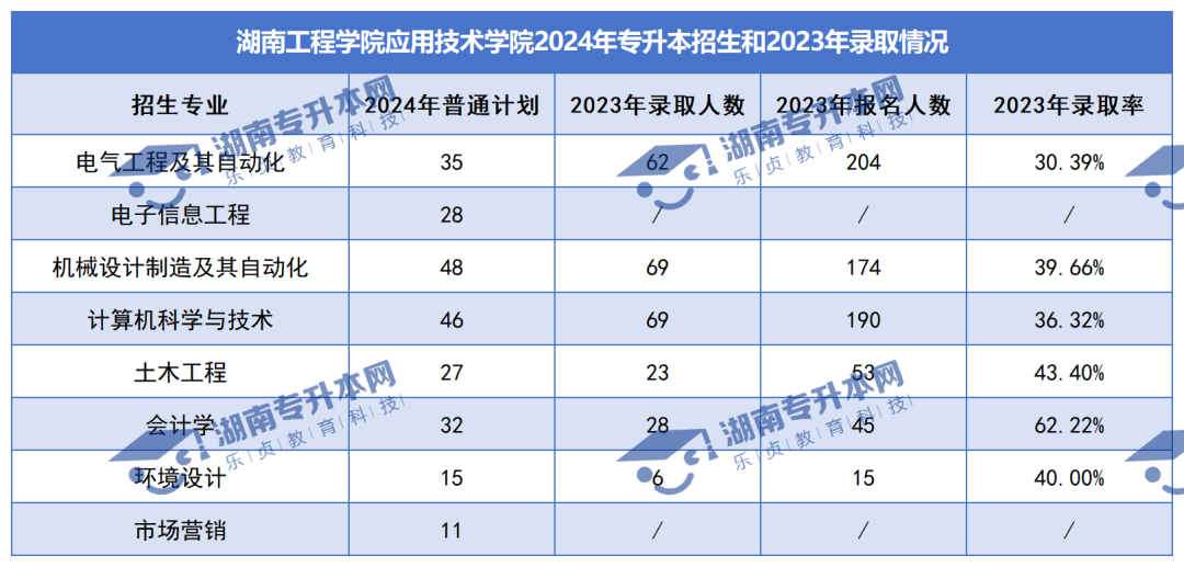 普通計(jì)劃20009人，2024年湖南專升本各招生院校招生計(jì)劃匯總(圖48)