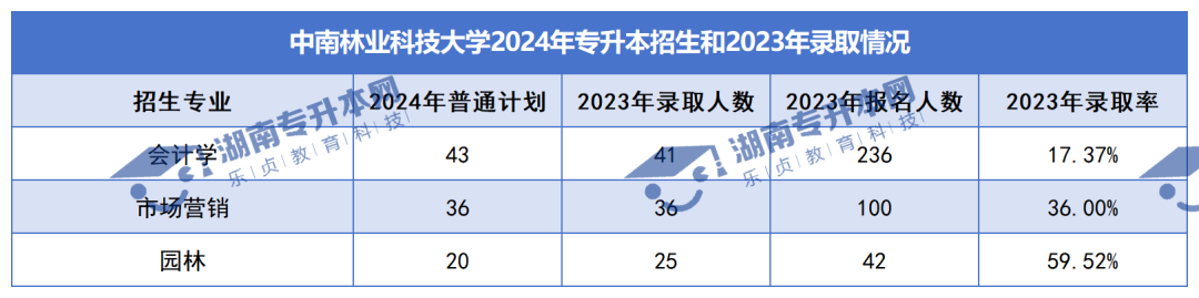 普通計(jì)劃20009人，2024年湖南專升本各招生院校招生計(jì)劃匯總(圖4)