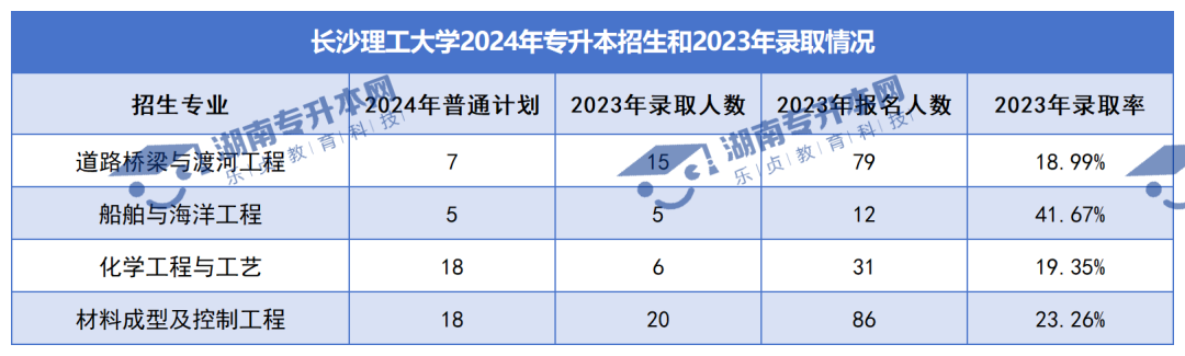 普通計(jì)劃20009人，2024年湖南專升本各招生院校招生計(jì)劃匯總(圖2)