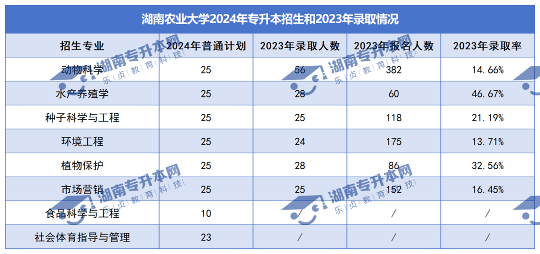 普通計(jì)劃20009人，2024年湖南專升本各招生院校招生計(jì)劃匯總(圖3)