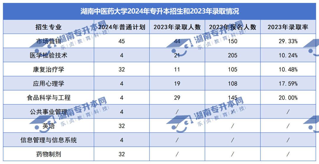 普通計(jì)劃20009人，2024年湖南專升本各招生院校招生計(jì)劃匯總(圖5)