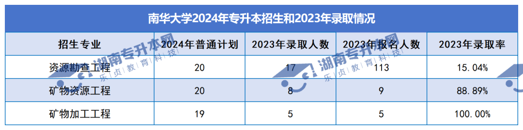 普通計(jì)劃20009人，2024年湖南專升本各招生院校招生計(jì)劃匯總(圖6)