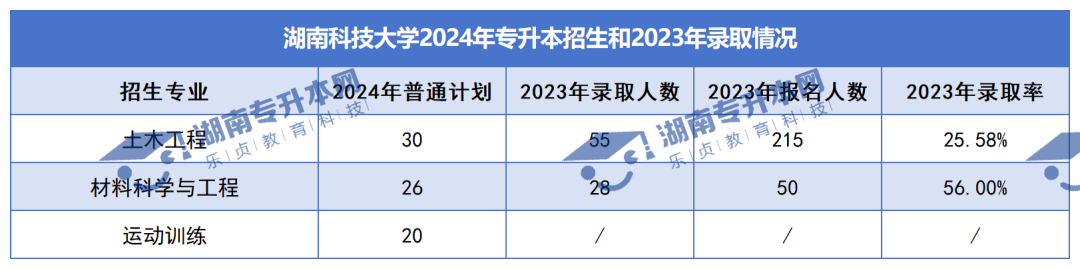 普通計(jì)劃20009人，2024年湖南專升本各招生院校招生計(jì)劃匯總(圖7)