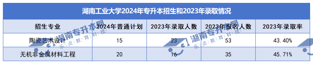 普通計(jì)劃20009人，2024年湖南專升本各招生院校招生計(jì)劃匯總(圖9)