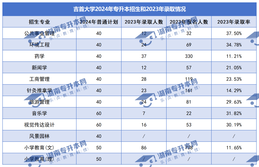 普通計(jì)劃20009人，2024年湖南專升本各招生院校招生計(jì)劃匯總(圖8)