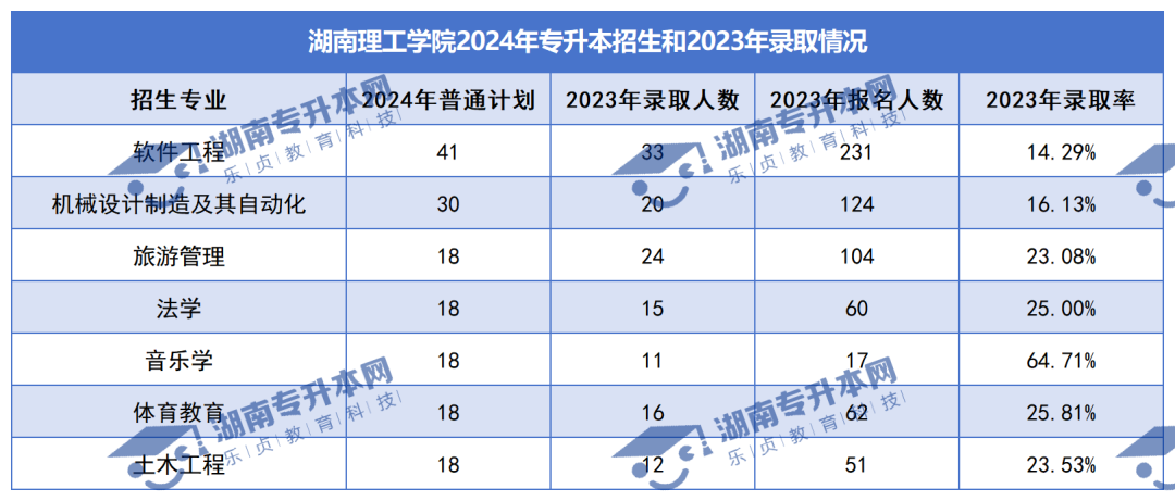 普通計(jì)劃20009人，2024年湖南專升本各招生院校招生計(jì)劃匯總(圖11)