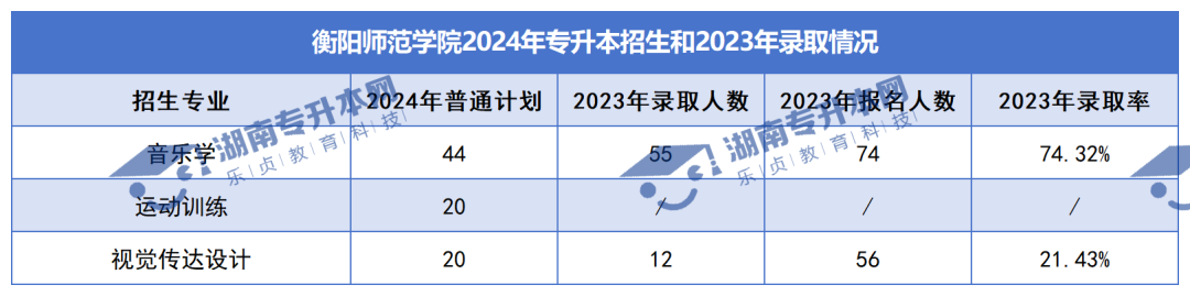 普通計(jì)劃20009人，2024年湖南專升本各招生院校招生計(jì)劃匯總(圖12)