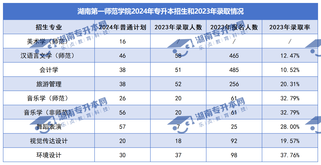 普通計(jì)劃20009人，2024年湖南專升本各招生院校招生計(jì)劃匯總(圖13)