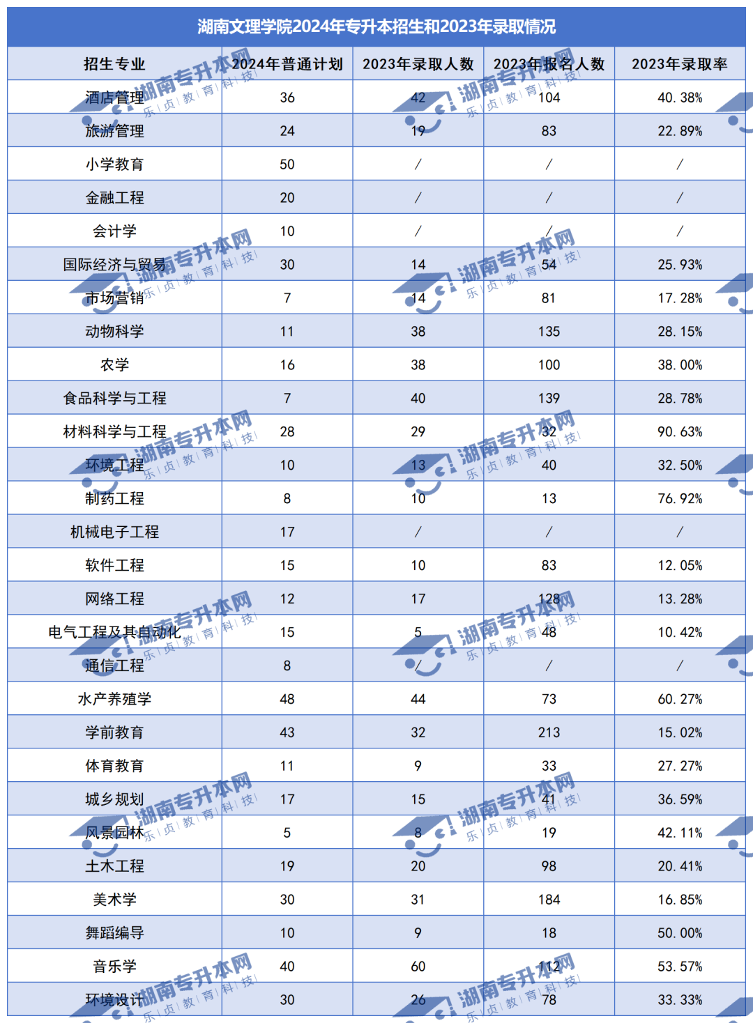 普通計(jì)劃20009人，2024年湖南專升本各招生院校招生計(jì)劃匯總(圖14)