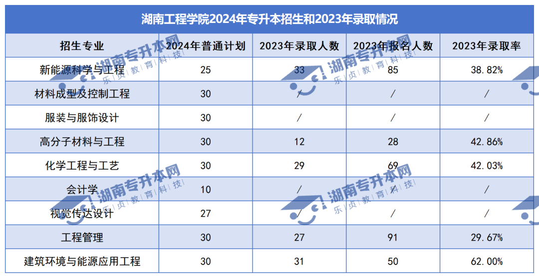 普通計(jì)劃20009人，2024年湖南專升本各招生院校招生計(jì)劃匯總(圖15)