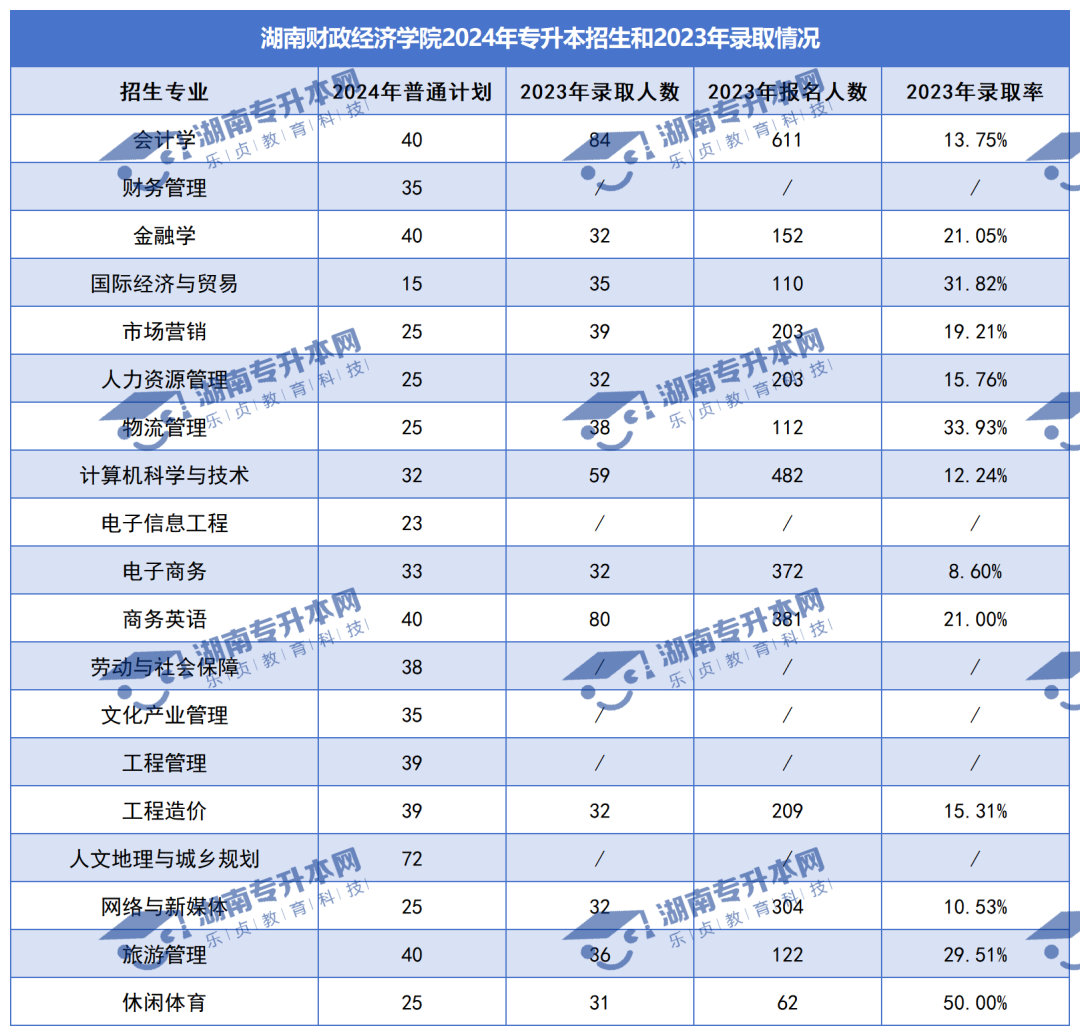 普通計(jì)劃20009人，2024年湖南專升本各招生院校招生計(jì)劃匯總(圖18)