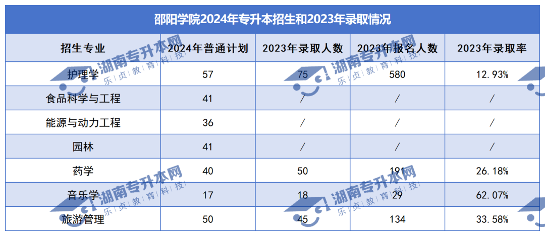 普通計(jì)劃20009人，2024年湖南專升本各招生院校招生計(jì)劃匯總(圖19)