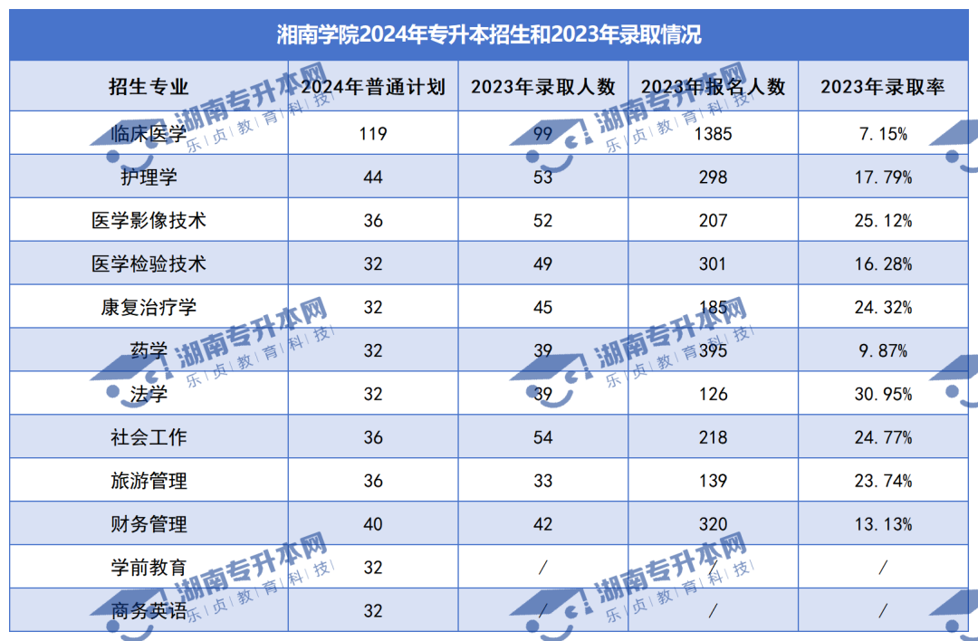 普通計(jì)劃20009人，2024年湖南專升本各招生院校招生計(jì)劃匯總(圖22)