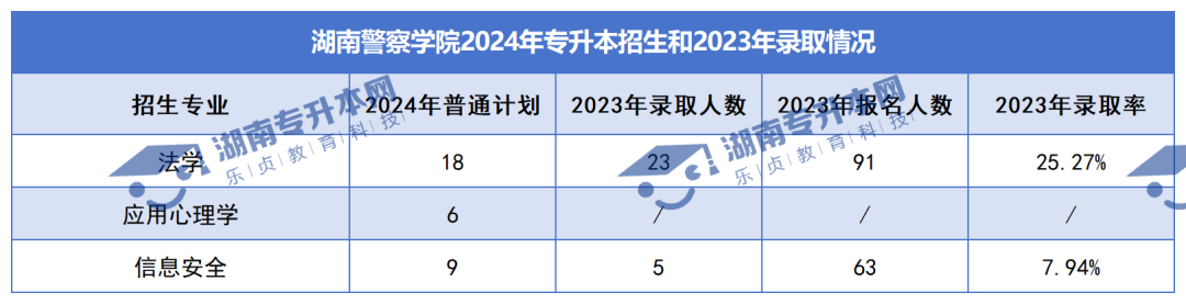 普通計(jì)劃20009人，2024年湖南專升本各招生院校招生計(jì)劃匯總(圖25)