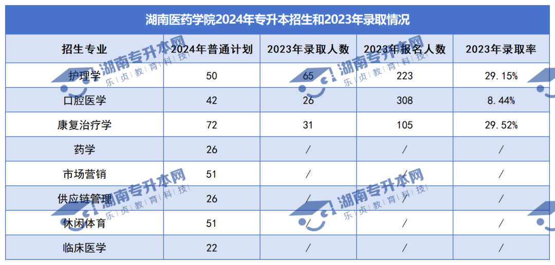 普通計(jì)劃20009人，2024年湖南專升本各招生院校招生計(jì)劃匯總(圖28)