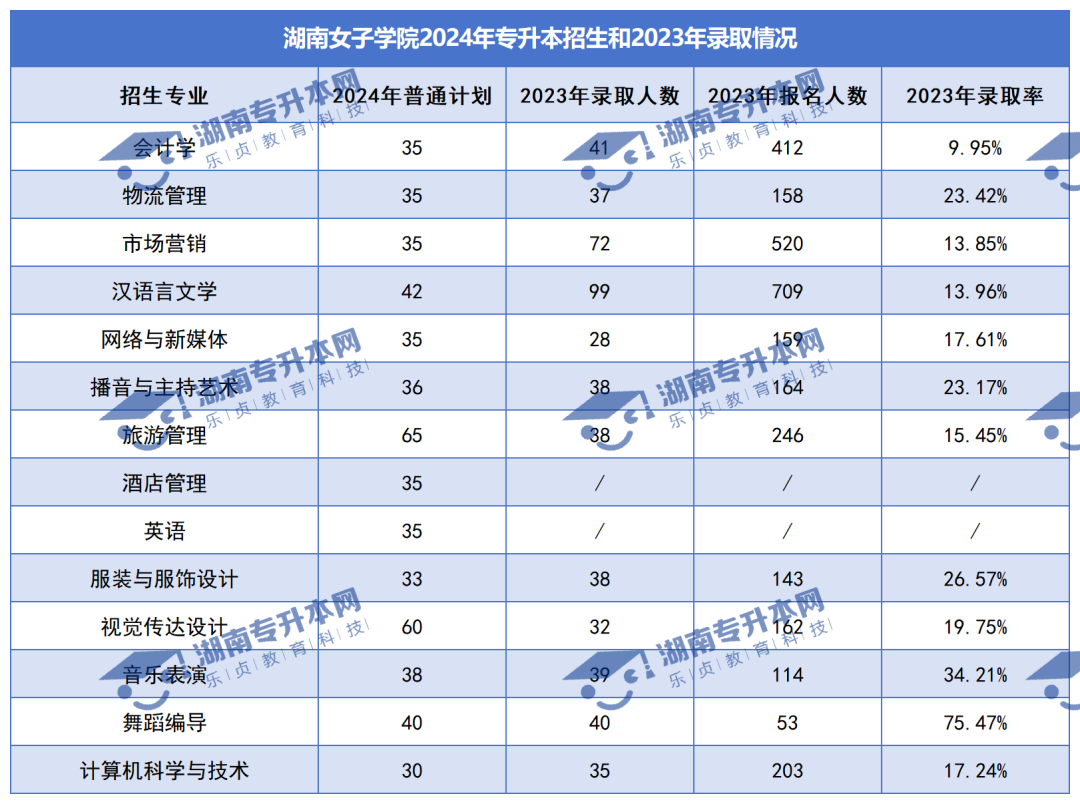 普通計(jì)劃20009人，2024年湖南專升本各招生院校招生計(jì)劃匯總(圖26)