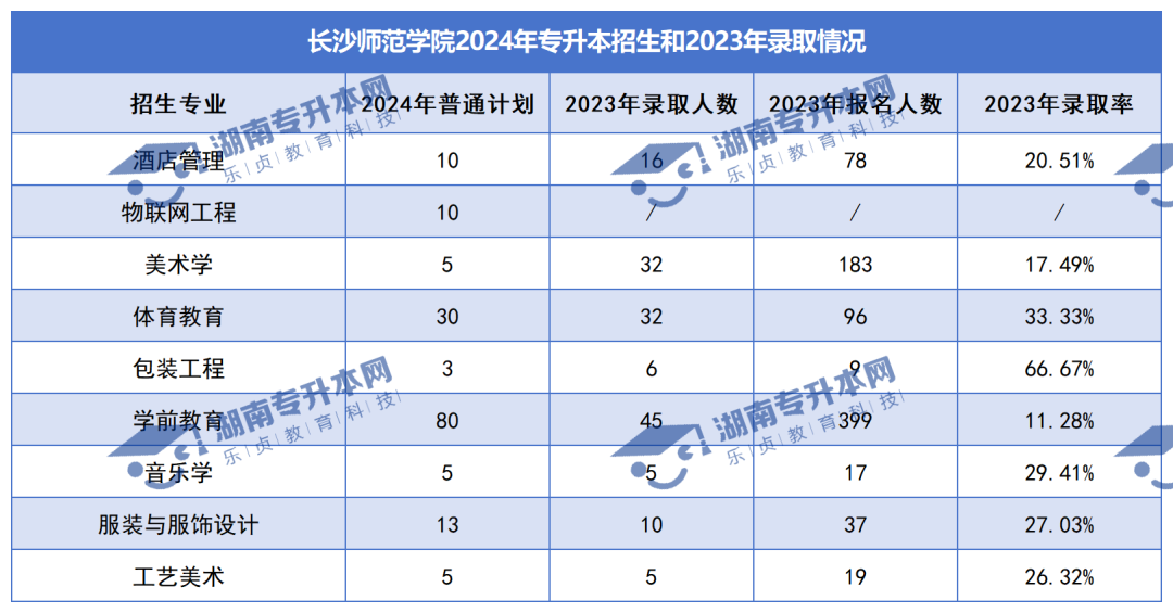 普通計(jì)劃20009人，2024年湖南專升本各招生院校招生計(jì)劃匯總(圖27)