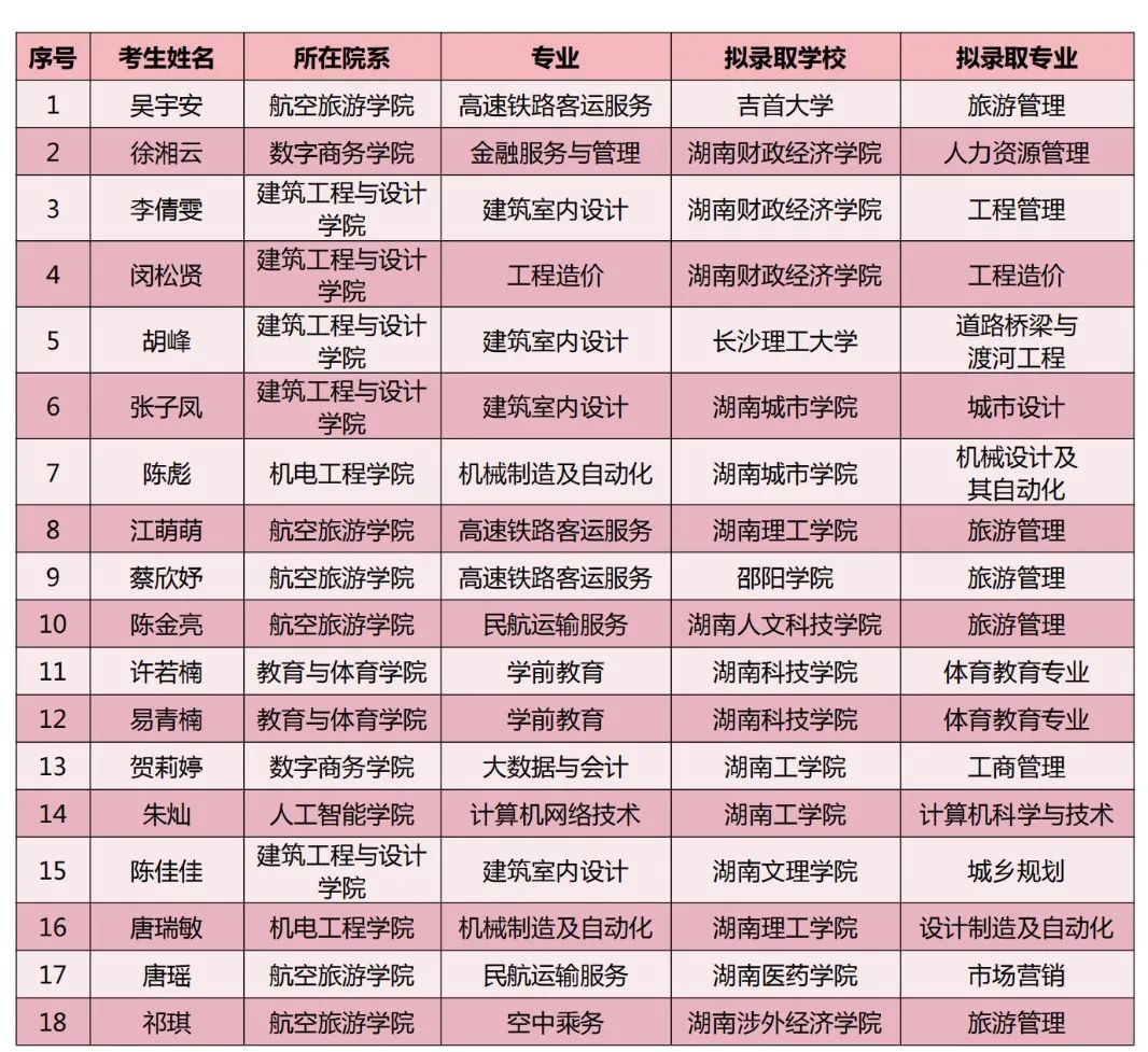 長(zhǎng)沙南方職業(yè)學(xué)院2024年專(zhuān)升本考試通過(guò)名單（第二批）(圖4)